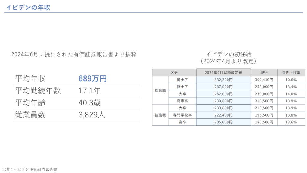 イビデンの年収