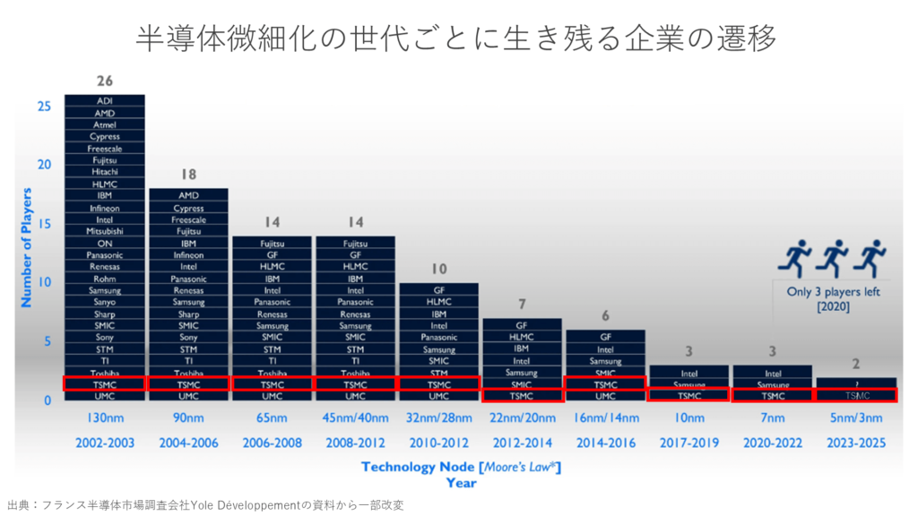 JASMの将来性①：TSMCの技術力