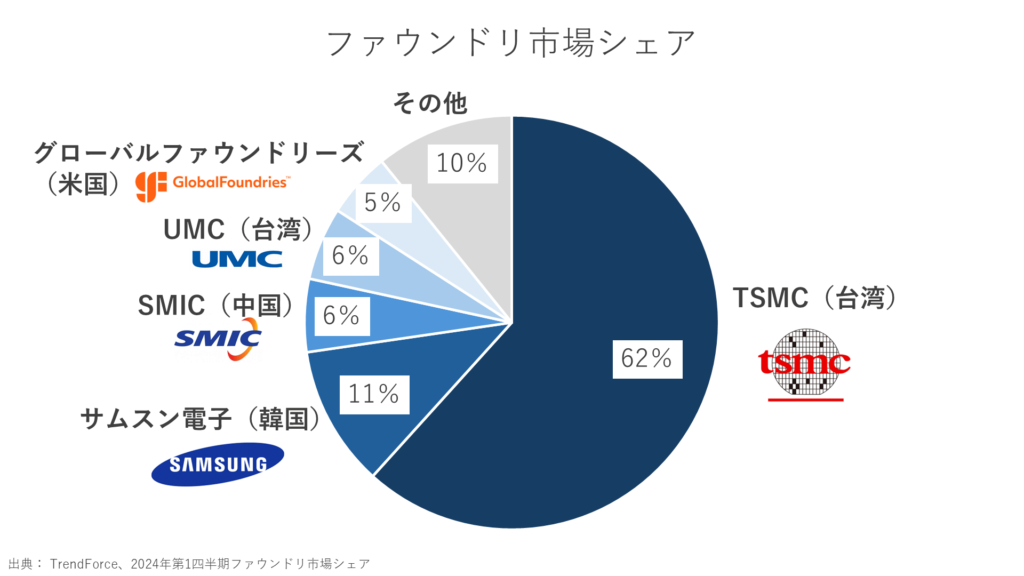 ファウンドリ市場シェア