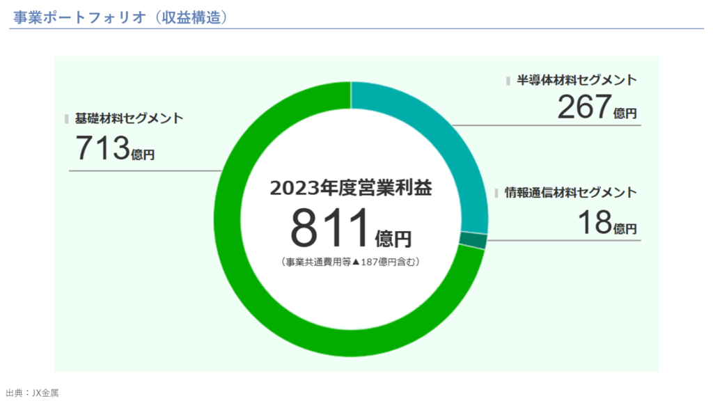 事業ポートフォリオ