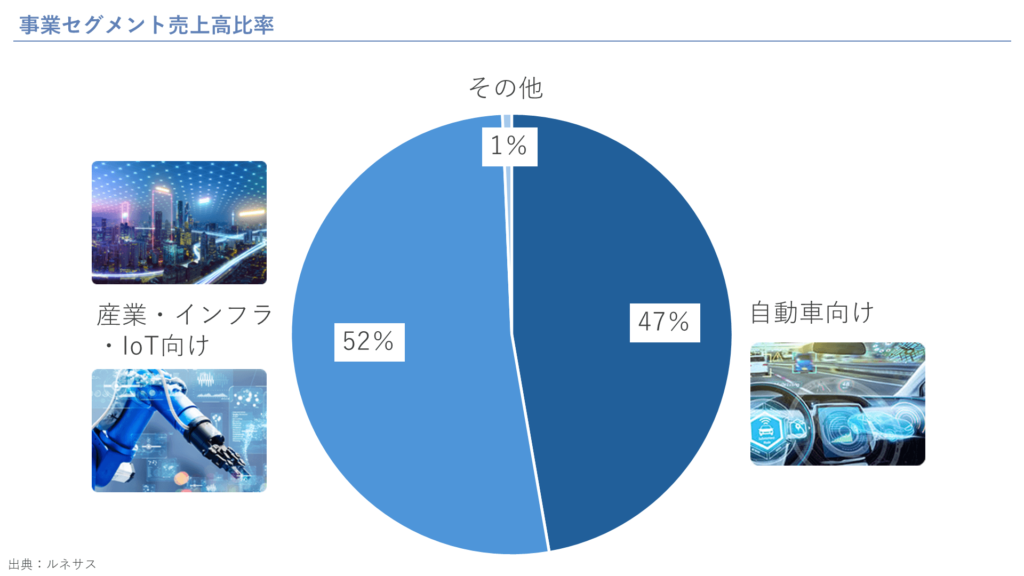 事業セグメント売上高比率