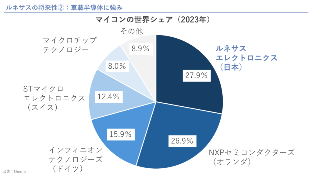 ルネサスの将来性②：車載半導体に強み