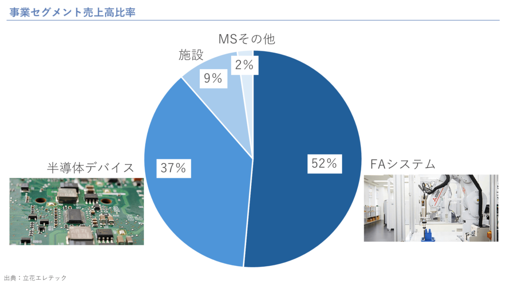 事業セグメント売上高比率