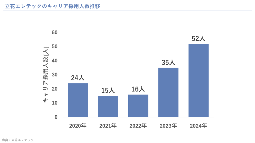 立花エレテックの採用情報