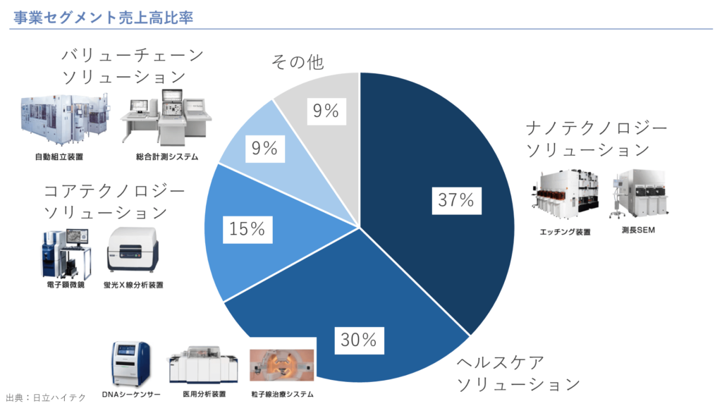 事業セグメント売上高比率