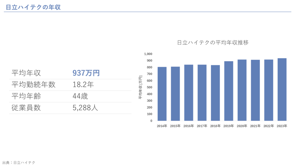 日立ハイテクの年収