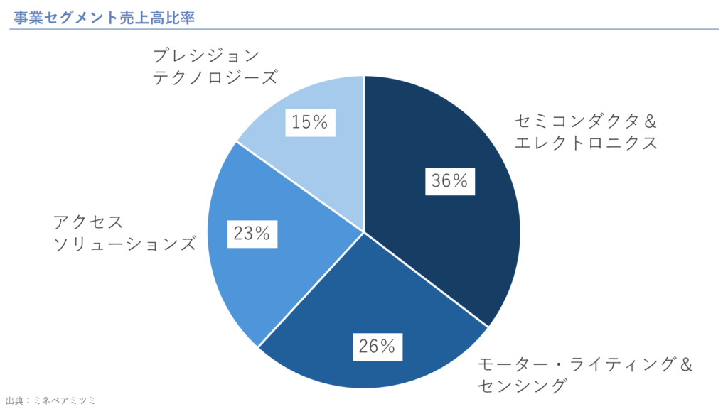 事業セグメント売上高比率