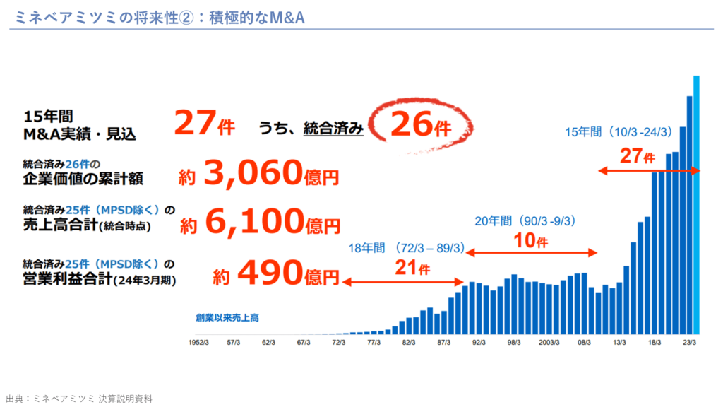 ミネベアミツミの将来性②：積極的なM&A