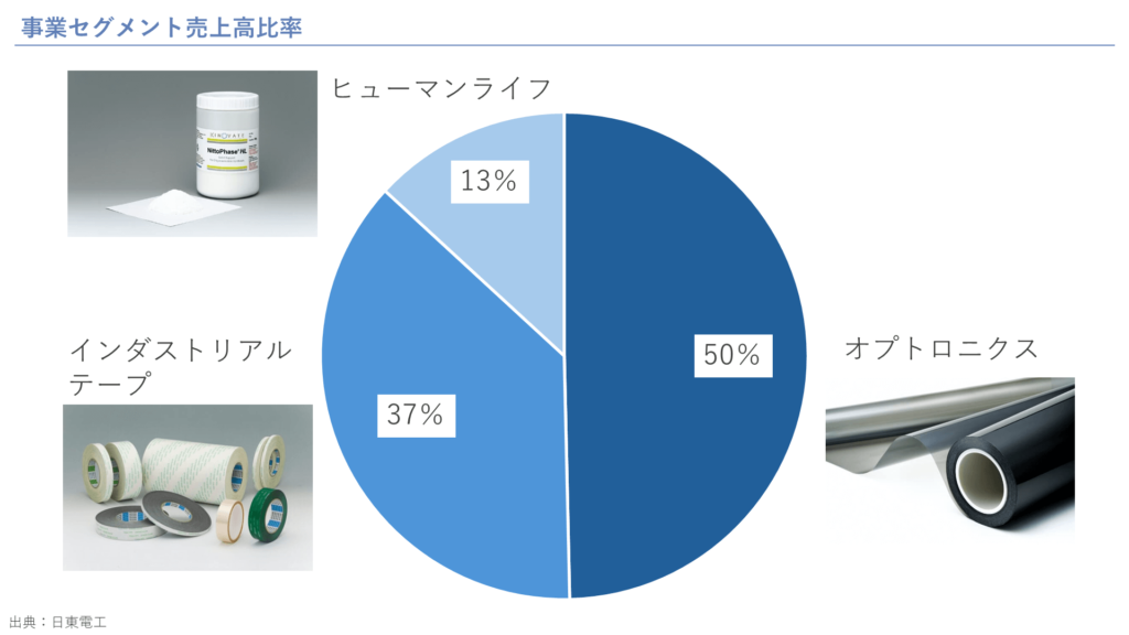 事業セグメント売上高比率