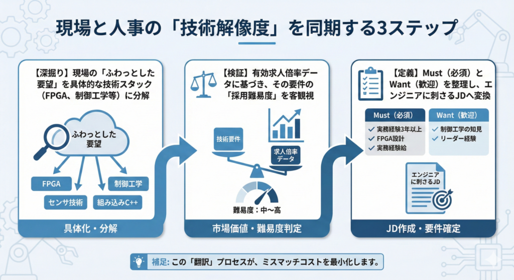 現場と人事の「技術解像度」を同期する3ステップ