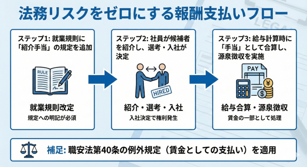 法務リスクをゼロにする報酬支払フロー