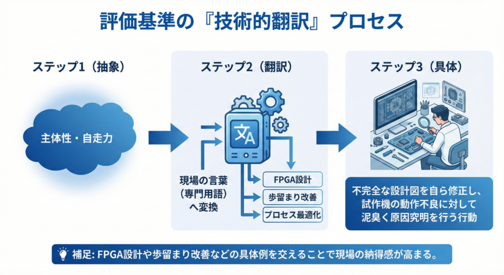 評価基準の「技術的翻訳」プロセス