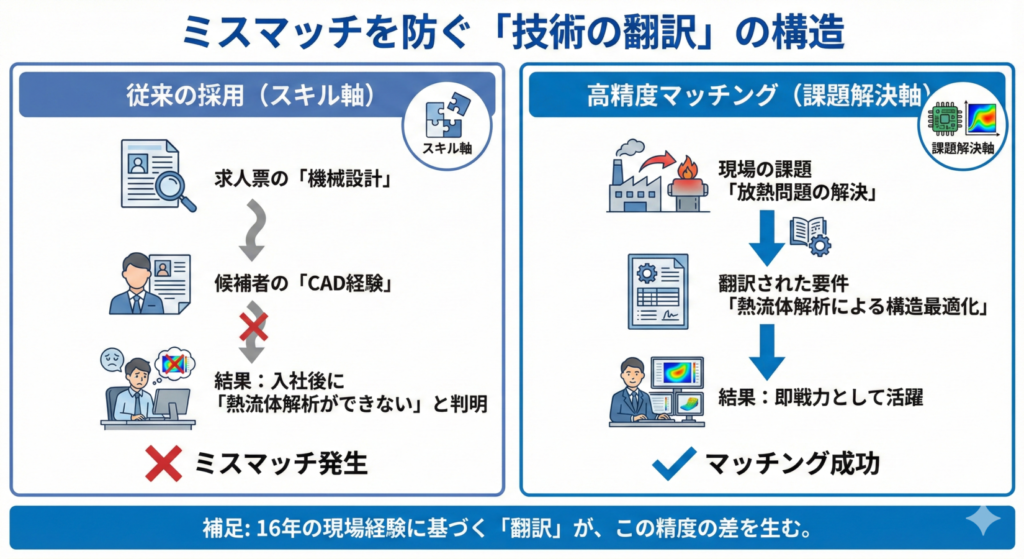 ミスマッチを防ぐ「技術の翻訳」の構造